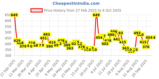 myntra.com glitchez Valentine Vibes Bow Applique Mini Skirt glitchez Price History Graph from 27 Feb 2025 to 4 Oct 2025