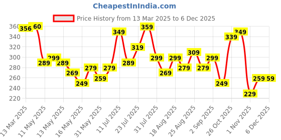 myntra.com glitchez Valentine's Vibes Printed Oversized T-shirt glitchez Price History Graph from 13 Mar 2025 to 4 Dec 2025
