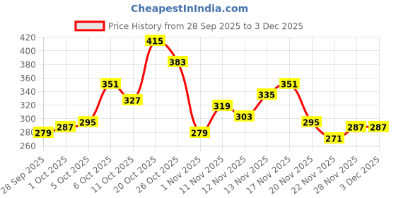 myntra.com glitchez Varsity & Typography Printed Relaxed Fit T-shirt glitchez Price History Graph from 28 Sep 2025 to 2 Dec 2025