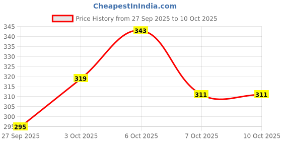 myntra.com glitchez Varsity & Typography Printed Relaxed Fit T-shirt glitchez Price History Graph from 27 Sep 2025 to 10 Oct 2025