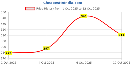 myntra.com glitchez Varsity & Typography Printed Relaxed Fit T-shirt glitchez Price History Graph from 1 Oct 2025 to 12 Oct 2025
