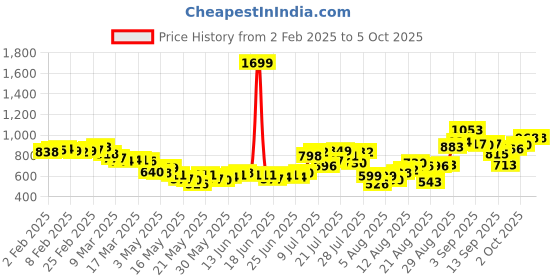 myntra.com glitchez Varsity Checked Relaxed Shir t glitchez Price History Graph from 2 Feb 2025 to 4 Oct 2025