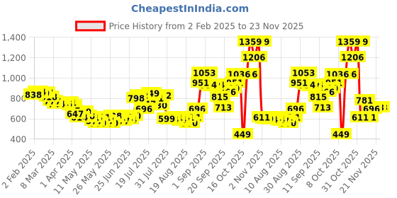 myntra.com glitchez Varsity Checked Relaxed Shirt glitchez Price History Graph from 2 Feb 2025 to 23 Nov 2025