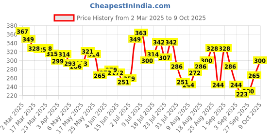 myntra.com glitchez Varsity Days Printed Drop-Shoulder T-shirt glitchez Price History Graph from 2 Mar 2025 to 9 Oct 2025