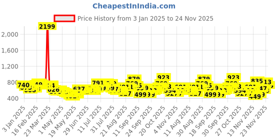 myntra.com glitchez Varsity Fella Sweatshirt glitchez Price History Graph from 3 Jan 2025 to 24 Nov 2025
