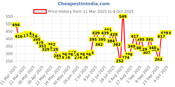 myntra.com glitchez Varsity Flex Back Fitted Crop Top glitchez Price History Graph from 11 Mar 2025 to 4 Oct 2025