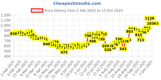 myntra.com glitchez Varsity Flex Checked Relaxed Shirt glitchez Price History Graph from 2 Feb 2025 to 13 Oct 2025