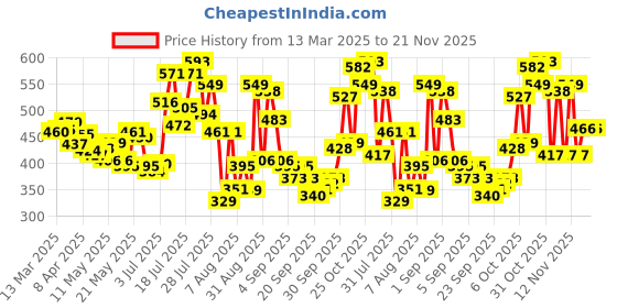 myntra.com glitchez Varsity Glow Off-Shoulder Printed Fitted Top glitchez Price History Graph from 13 Mar 2025 to 20 Nov 2025