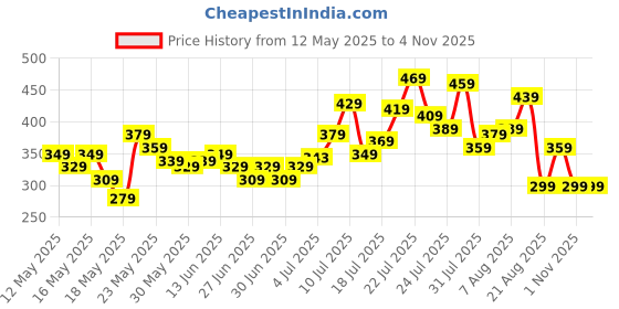 myntra.com glitchez Varsity Print Drop-Shoulder Oversize T-shirt glitchez Price History Graph from 12 May 2025 to 4 Nov 2025