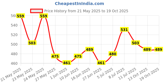 myntra.com glitchez Varsity Print Perforated Oversized T-shirt glitchez Price History Graph from 21 May 2025 to 17 Oct 2025