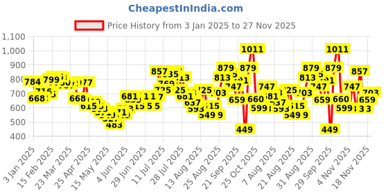 myntra.com glitchez Varsity Streak Typography Hooded Oversized Sweatshirt glitchez Price History Graph from 3 Jan 2025 to 27 Nov 2025