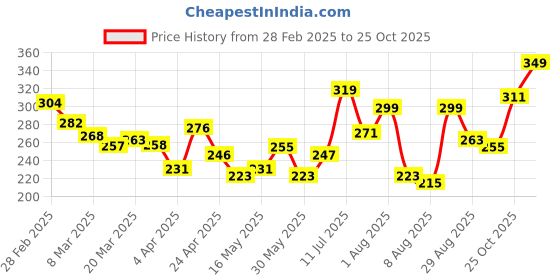 myntra.com glitchez Varsity Verve Printed Oversized T-shirt glitchez Price History Graph from 28 Feb 2025 to 25 Oct 2025