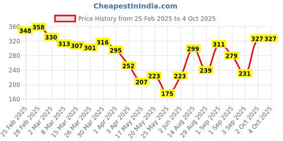 myntra.com glitchez Varsity Verve Printed OversizedT-shirt glitchez Price History Graph from 25 Feb 2025 to 4 Oct 2025