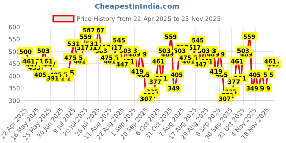 myntra.com glitchez Varsity Vibe Printed Relaxed T-shirt glitchez Price History Graph from 22 Apr 2025 to 25 Nov 2025