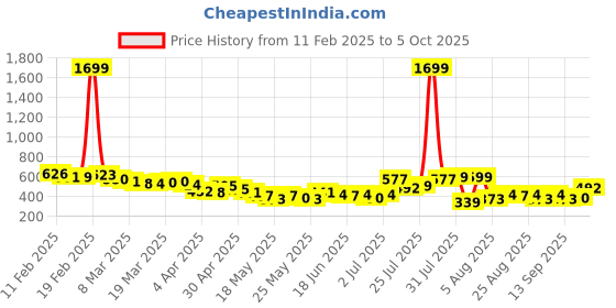myntra.com glitchez Varsity Vibes Drop-Shoulder Oversized Shirt glitchez Price History Graph from 11 Feb 2025 to 5 Oct 2025