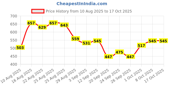 myntra.com glitchez Velvet Sweatshirt glitchez Price History Graph from 10 Aug 2025 to 16 Oct 2025