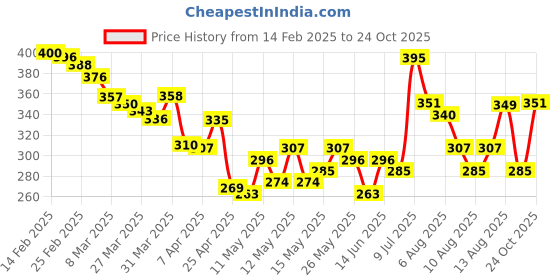 myntra.com glitchez Versatile Basics Self-Design Fitted Crop Top glitchez Price History Graph from 14 Feb 2025 to 24 Oct 2025