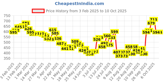 myntra.com glitchez Versatile Charm Wrap Style Mini Skorts glitchez Price History Graph from 3 Feb 2025 to 10 Oct 2025