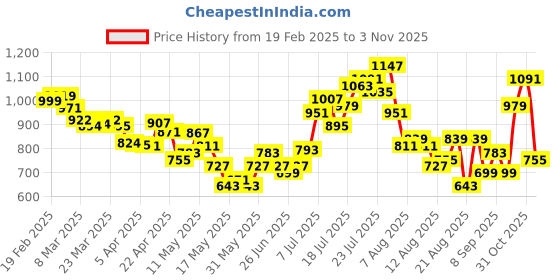 myntra.com glitchez Versatile Drip Crinkled Effect Shirt Style Top With Trousers glitchez Price History Graph from 19 Feb 2025 to 31 Oct 2025