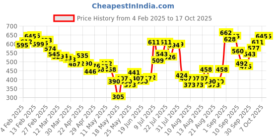 myntra.com glitchez Versatile Glam Wrap Style Mini Skorts glitchez Price History Graph from 4 Feb 2025 to 16 Oct 2025