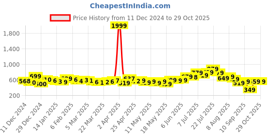 myntra.com glitchez Versatile Vibe Paneled Shirt Mini Dress glitchez Price History Graph from 11 Dec 2024 to 29 Oct 2025