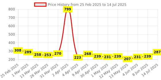 myntra.com glitchez Versatile Vibes Abstract Print Oversized T-shirt glitchez Price History Graph from 25 Feb 2025 to 14 Jul 2025