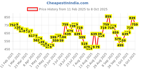 myntra.com glitchez Versatile Vibes Drop-Shoulder Oversized Sweatshirt glitchez Price History Graph from 11 Feb 2025 to 6 Oct 2025