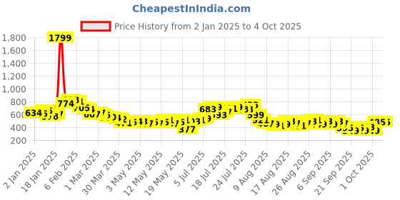 myntra.com glitchez Versatile Vibes Thread-Work Relaxed Shirt glitchez Price History Graph from 2 Jan 2025 to 4 Oct 2025