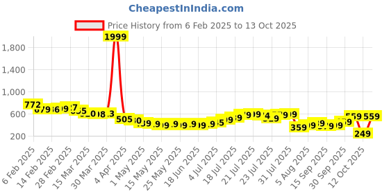 myntra.com glitchez Versatile Vogue Printed Oversized Shirt glitchez Price History Graph from 6 Feb 2025 to 13 Oct 2025