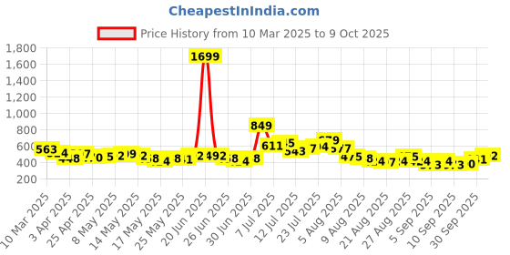 myntra.com glitchez Versatile Vogue Printed Oversized Shirt glitchez Price History Graph from 10 Mar 2025 to 9 Oct 2025