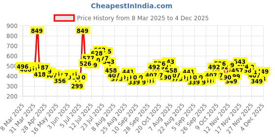 myntra.com glitchez Versatile Vogue Tropical Printed Oversized Shirt glitchez Price History Graph from 8 Mar 2025 to 30 Nov 2025