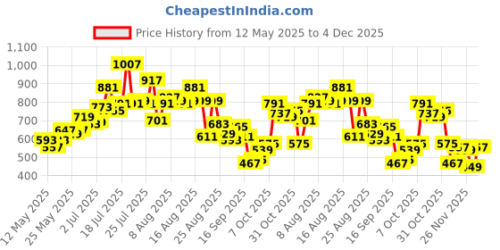 myntra.com glitchez Vertical Striped Relaxed Fit Casual Shirt glitchez Price History Graph from 12 May 2025 to 4 Dec 2025