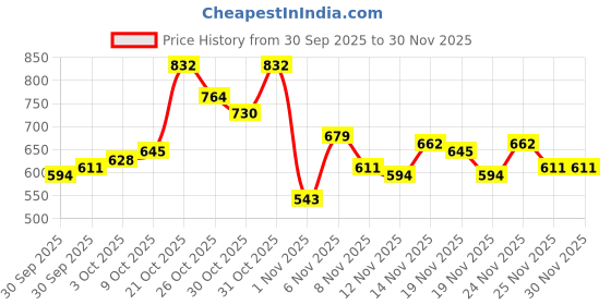 myntra.com glitchez Vertical Striped Relaxed Fit Shirt glitchez Price History Graph from 30 Sep 2025 to 30 Nov 2025
