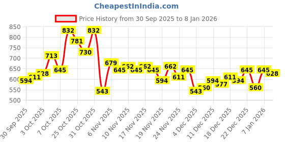 myntra.com glitchez Vertical Striped Relaxed Fit Shirt glitchez Price History Graph from 30 Sep 2025 to 7 Jan 2026