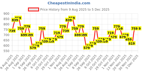 myntra.com glitchez Vertical Striped Round Neck Knitted Pullover glitchez Price History Graph from 9 Aug 2025 to 5 Dec 2025