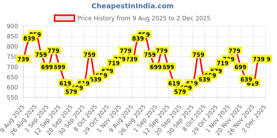 myntra.com glitchez Vertical Striped Round Neck Knitted Pullover glitchez Price History Graph from 9 Aug 2025 to 1 Dec 2025
