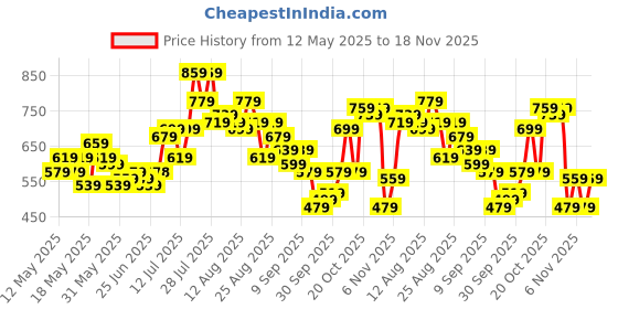 myntra.com glitchez Vertical Striped Shirt glitchez Price History Graph from 12 May 2025 to 18 Nov 2025