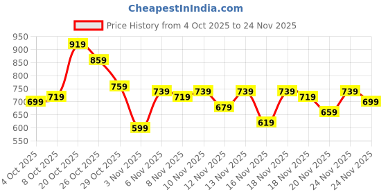 myntra.com glitchez Vertical Striped Spread Collar Oversized Fit Casual Shirt glitchez Price History Graph from 4 Oct 2025 to 24 Nov 2025