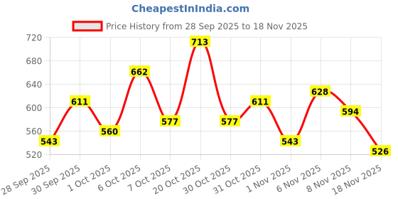 myntra.com glitchez Vertical Striped Tie-Up Neck Puff Sleeve Pure Cotton A-Line Top glitchez Price History Graph from 28 Sep 2025 to 18 Nov 2025