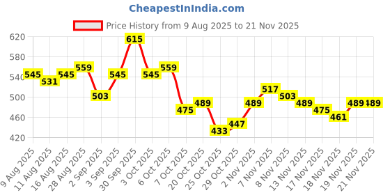 myntra.com glitchez Vertical Striped Turtle Neck Knitted Pullover glitchez Price History Graph from 9 Aug 2025 to 20 Nov 2025