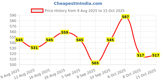 myntra.com glitchez Vertical Striped Turtle Neck Knitted Pullover glitchez Price History Graph from 9 Aug 2025 to 15 Oct 2025