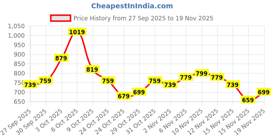 myntra.com glitchez Vertical Stripes Drop-Shoulder Sleeves Relaxed Fit Terry Sweatshirt glitchez Price History Graph from 27 Sep 2025 to 19 Nov 2025