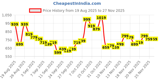 myntra.com glitchez Vertical Stripes Hooded Casual Shirt glitchez Price History Graph from 19 Aug 2025 to 27 Nov 2025