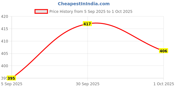 myntra.com glitchez Vertically Self-Striped Extended Sleeves Crop Top glitchez Price History Graph from 5 Sep 2025 to 1 Oct 2025