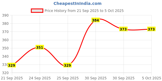 myntra.com glitchez Vertically Self-Striped Round Neck Crop Top glitchez Price History Graph from 21 Sep 2025 to 4 Oct 2025
