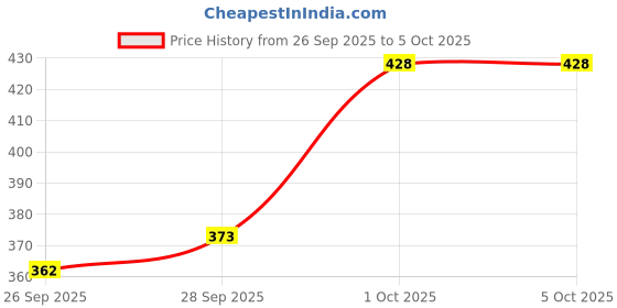 myntra.com glitchez Vertically Self-Striped Ruched Effect Fitted Top with Tie-Ups glitchez Price History Graph from 26 Sep 2025 to 4 Oct 2025