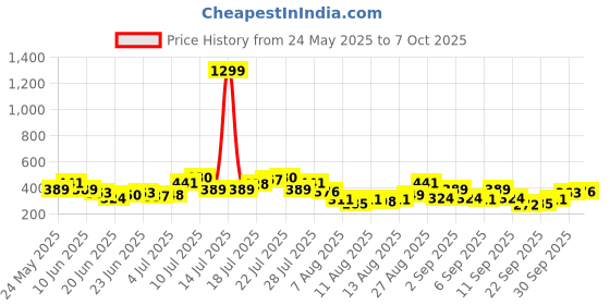 myntra.com glitchez Vertically Self-Striped Scoop Neck Crop Fitted Top glitchez Price History Graph from 24 May 2025 to 4 Oct 2025