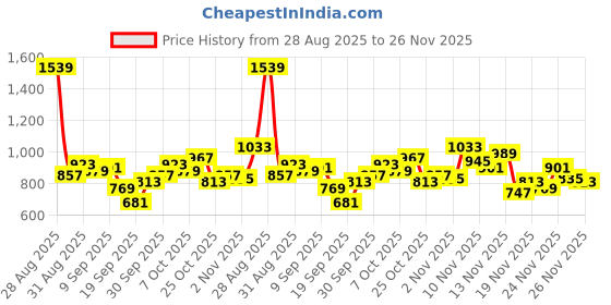 myntra.com glitchez Vertically Self-Striped Shirt Collar Acrylic Pullover glitchez Price History Graph from 28 Aug 2025 to 26 Nov 2025