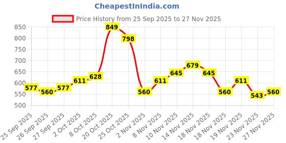myntra.com glitchez Vertically Striped Drop-Sleeves Relaxed Fit Shirt glitchez Price History Graph from 25 Sep 2025 to 27 Nov 2025