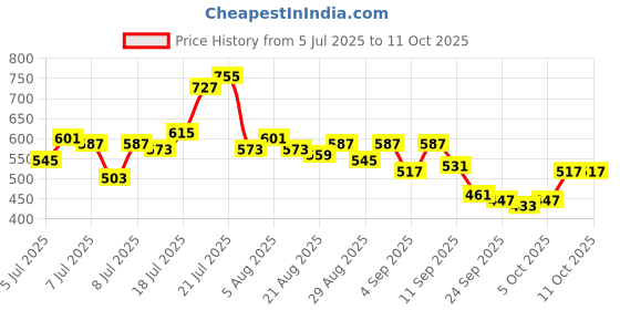myntra.com glitchez Vertically Striped Drop-Sleeves Relaxed Fit Shirt with Side Slits glitchez Price History Graph from 5 Jul 2025 to 10 Oct 2025